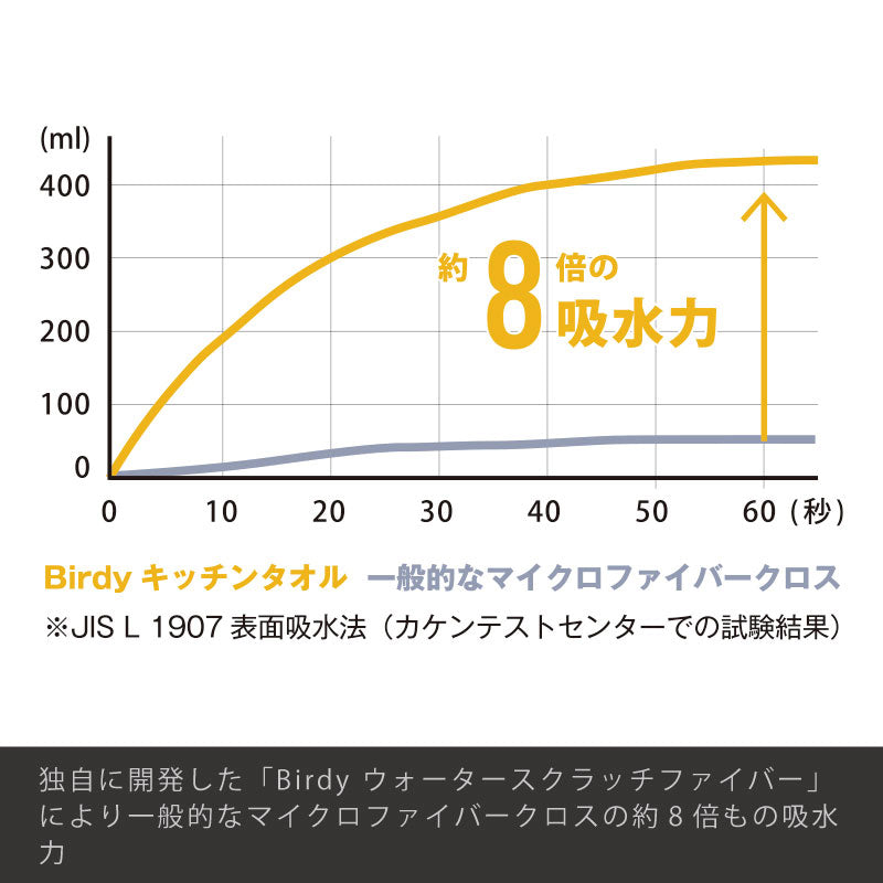 キッチンタオル ml 吸水 量